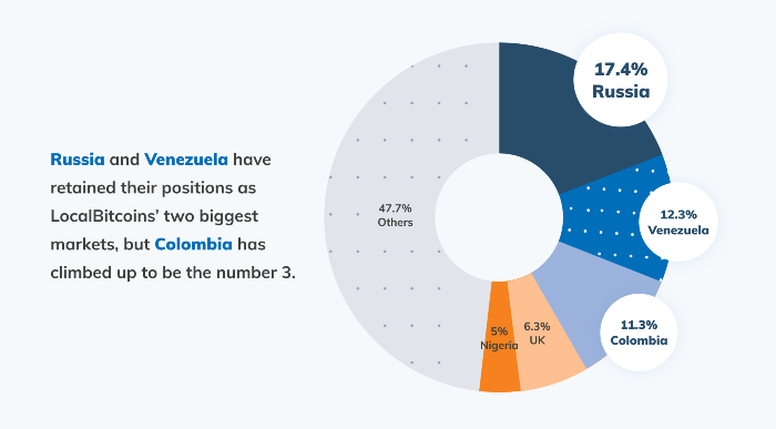 Venezuela và Colombia chiếm 23% khối lượng giao dịch ngang hàng Bitcoin trên LocalBitcoins